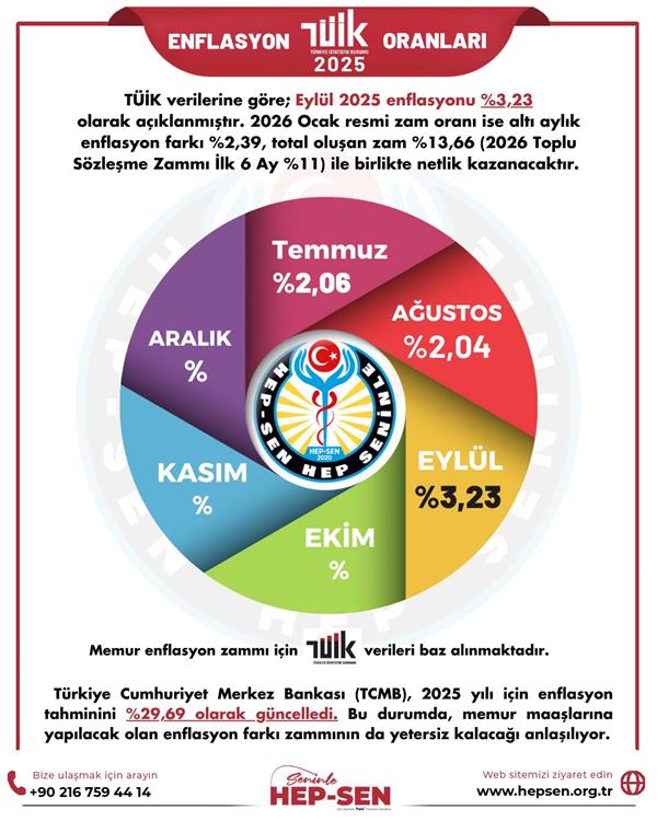 EYLÜL 2025 ENFLASYON ORANLARI: TÜİK, İTO VE ENAG VERİLERİ